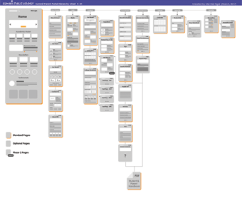 Summit Public Schools Parent Portals Wireframes