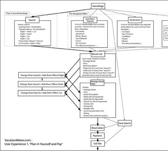 Vacation Maker Flow Chart